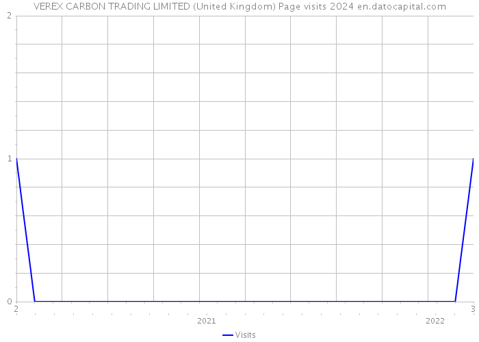 VEREX CARBON TRADING LIMITED (United Kingdom) Page visits 2024 