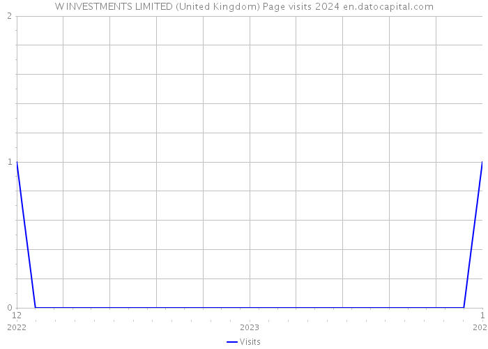 W INVESTMENTS LIMITED (United Kingdom) Page visits 2024 