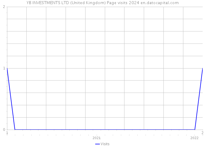 YB INVESTMENTS LTD (United Kingdom) Page visits 2024 