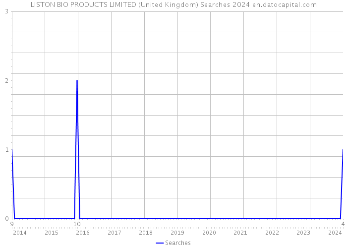 LISTON BIO PRODUCTS LIMITED (United Kingdom) Searches 2024 