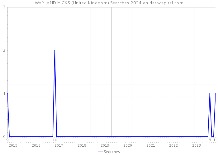 WAYLAND HICKS (United Kingdom) Searches 2024 