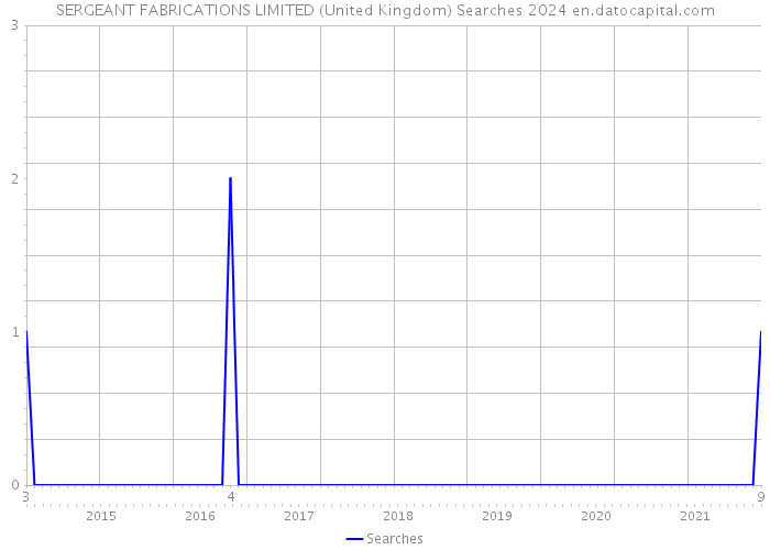 SERGEANT FABRICATIONS LIMITED (United Kingdom) Searches 2024 