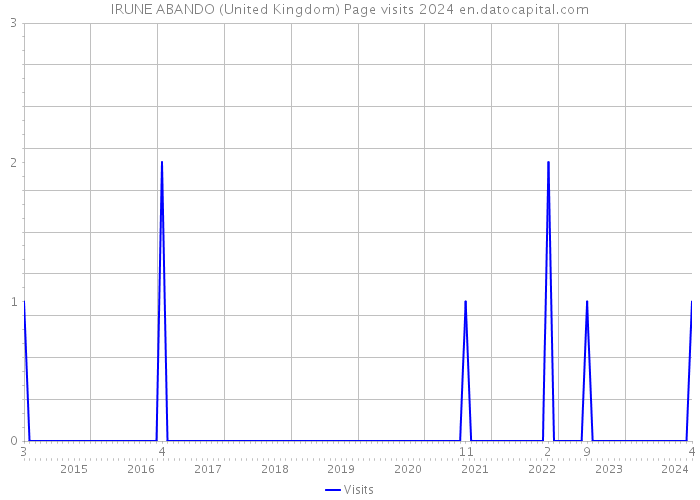 IRUNE ABANDO (United Kingdom) Page visits 2024 