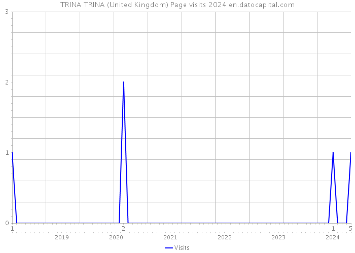 TRINA TRINA (United Kingdom) Page visits 2024 