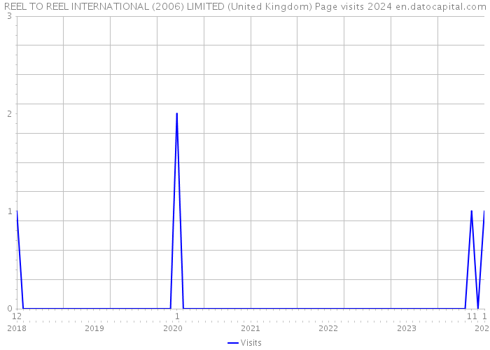 REEL TO REEL INTERNATIONAL (2006) LIMITED (United Kingdom) Page visits 2024 