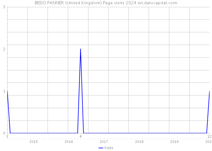 BEDO PANNER (United Kingdom) Page visits 2024 