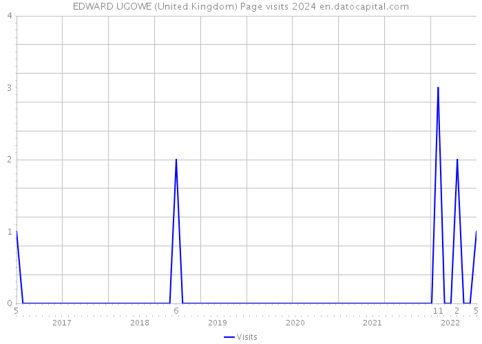 EDWARD UGOWE (United Kingdom) Page visits 2024 
