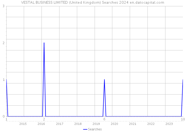 VESTAL BUSINESS LIMITED (United Kingdom) Searches 2024 