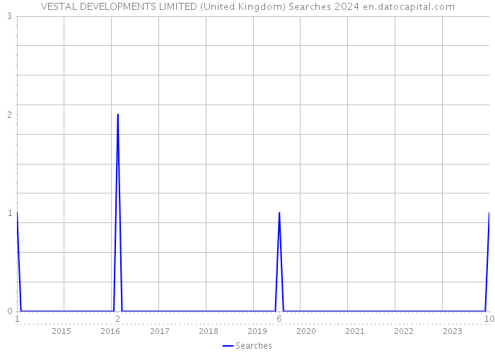 VESTAL DEVELOPMENTS LIMITED (United Kingdom) Searches 2024 