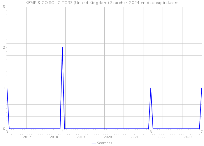 KEMP & CO SOLICITORS (United Kingdom) Searches 2024 