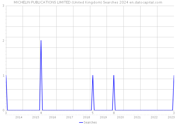 MICHELIN PUBLICATIONS LIMITED (United Kingdom) Searches 2024 