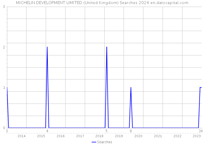MICHELIN DEVELOPMENT LIMITED (United Kingdom) Searches 2024 