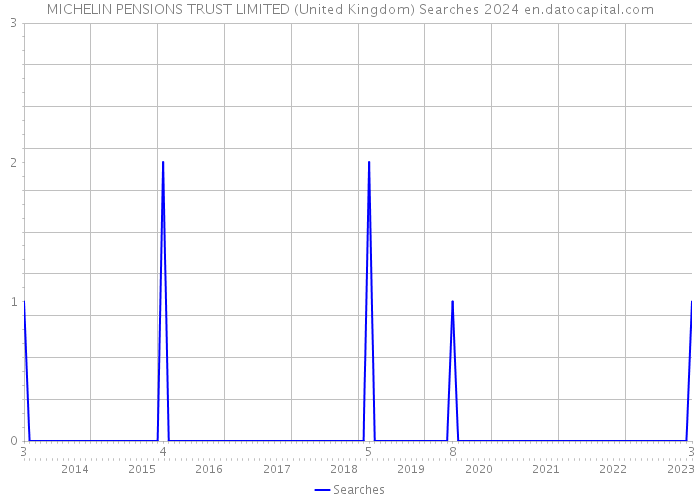 MICHELIN PENSIONS TRUST LIMITED (United Kingdom) Searches 2024 