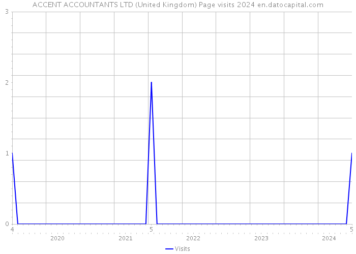 ACCENT ACCOUNTANTS LTD (United Kingdom) Page visits 2024 