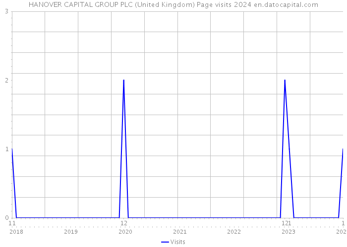 HANOVER CAPITAL GROUP PLC (United Kingdom) Page visits 2024 