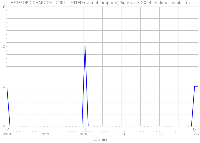 HEREFORD CHARCOAL GRILL LIMITED (United Kingdom) Page visits 2024 
