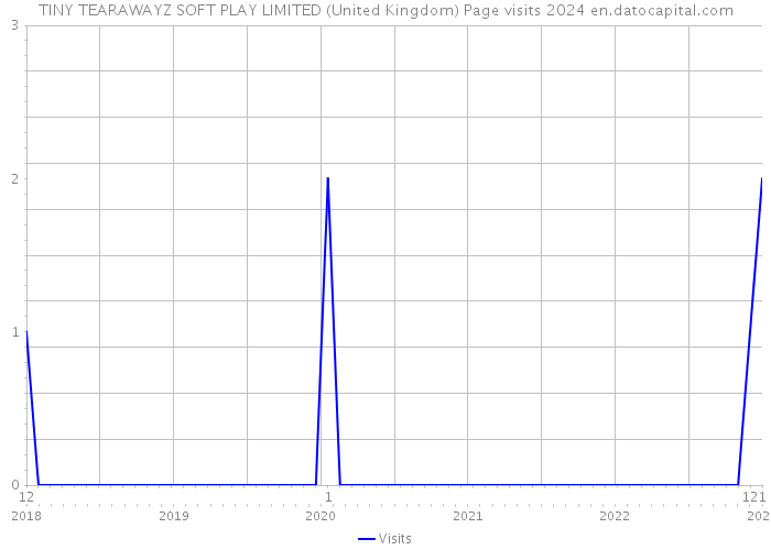 TINY TEARAWAYZ SOFT PLAY LIMITED (United Kingdom) Page visits 2024 