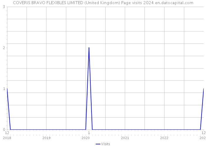 COVERIS BRAVO FLEXIBLES LIMITED (United Kingdom) Page visits 2024 