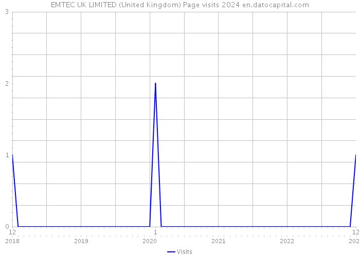 EMTEC UK LIMITED (United Kingdom) Page visits 2024 