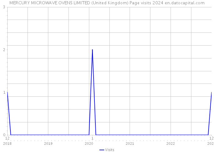 MERCURY MICROWAVE OVENS LIMITED (United Kingdom) Page visits 2024 
