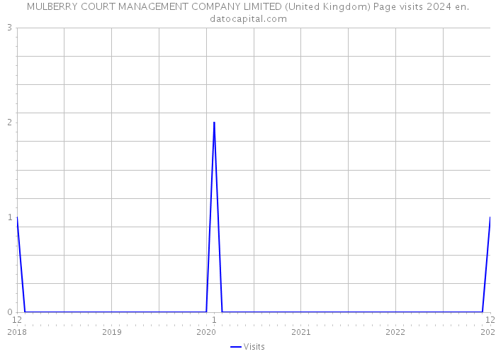 MULBERRY COURT MANAGEMENT COMPANY LIMITED (United Kingdom) Page visits 2024 