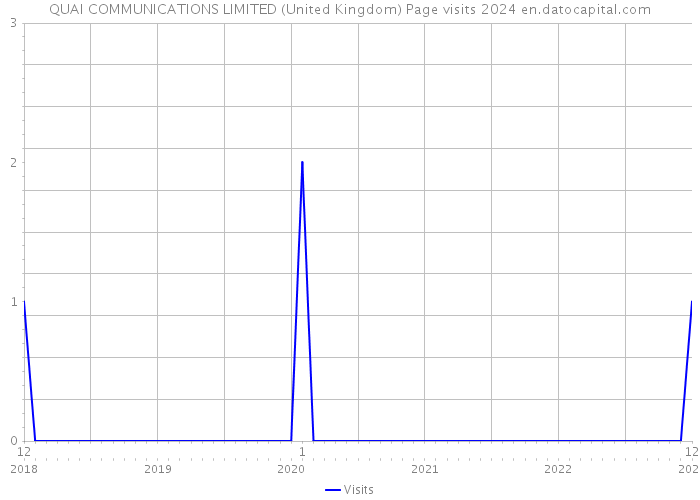 QUAI COMMUNICATIONS LIMITED (United Kingdom) Page visits 2024 