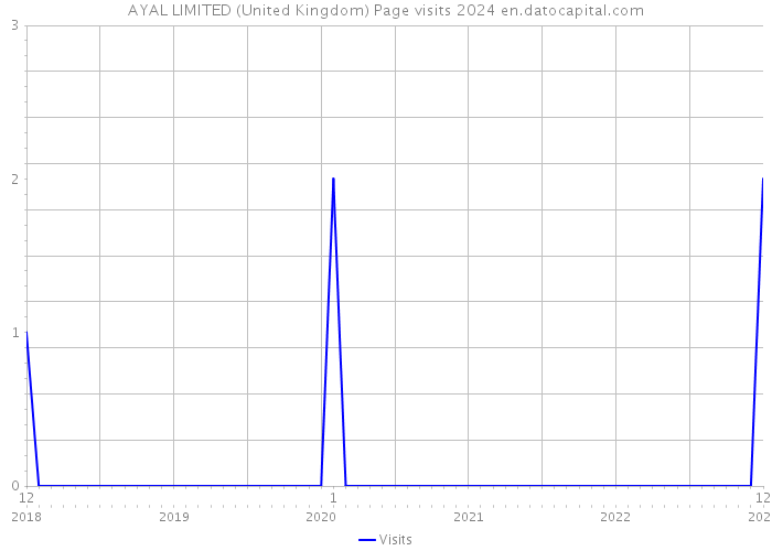 AYAL LIMITED (United Kingdom) Page visits 2024 