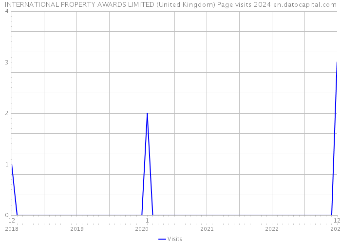 INTERNATIONAL PROPERTY AWARDS LIMITED (United Kingdom) Page visits 2024 