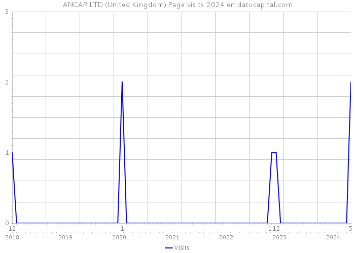 ANCAR LTD (United Kingdom) Page visits 2024 