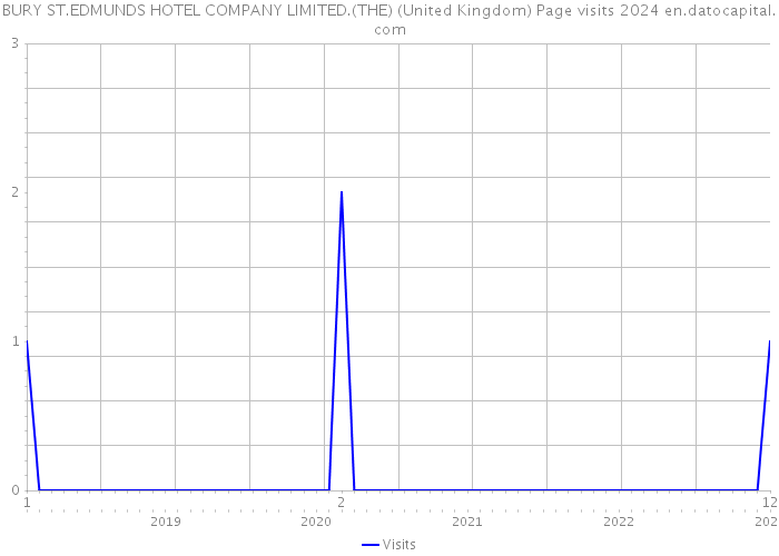 BURY ST.EDMUNDS HOTEL COMPANY LIMITED.(THE) (United Kingdom) Page visits 2024 