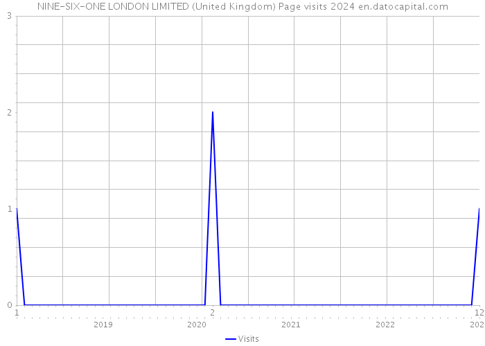 NINE-SIX-ONE LONDON LIMITED (United Kingdom) Page visits 2024 