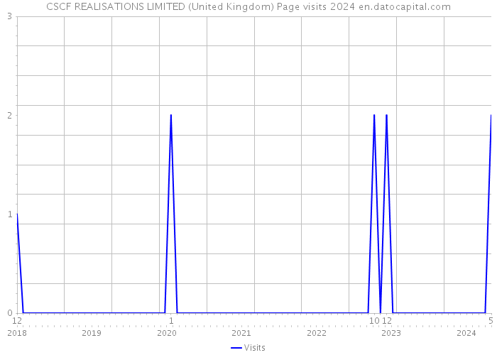 CSCF REALISATIONS LIMITED (United Kingdom) Page visits 2024 