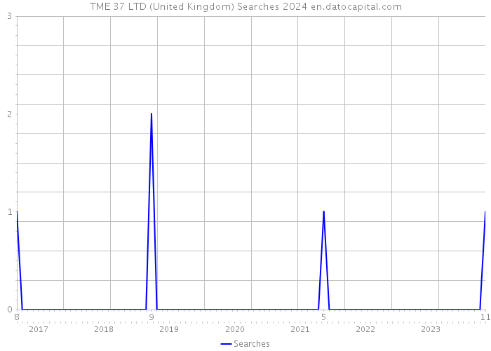TME 37 LTD (United Kingdom) Searches 2024 