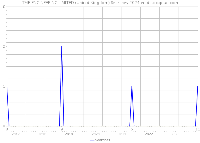 TME ENGINEERING LIMITED (United Kingdom) Searches 2024 