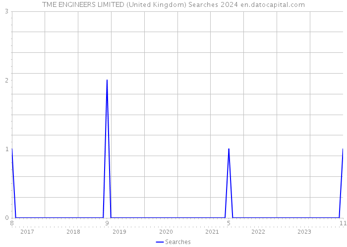 TME ENGINEERS LIMITED (United Kingdom) Searches 2024 