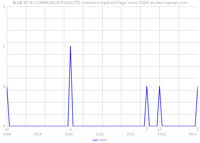 BLUE SKYE COMMUNICATIONS LTD (United Kingdom) Page visits 2024 
