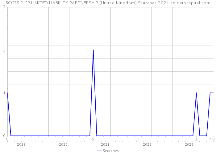 BCGSS 2 GP LIMITED LIABILITY PARTNERSHIP (United Kingdom) Searches 2024 