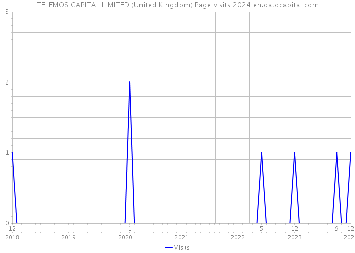 TELEMOS CAPITAL LIMITED (United Kingdom) Page visits 2024 
