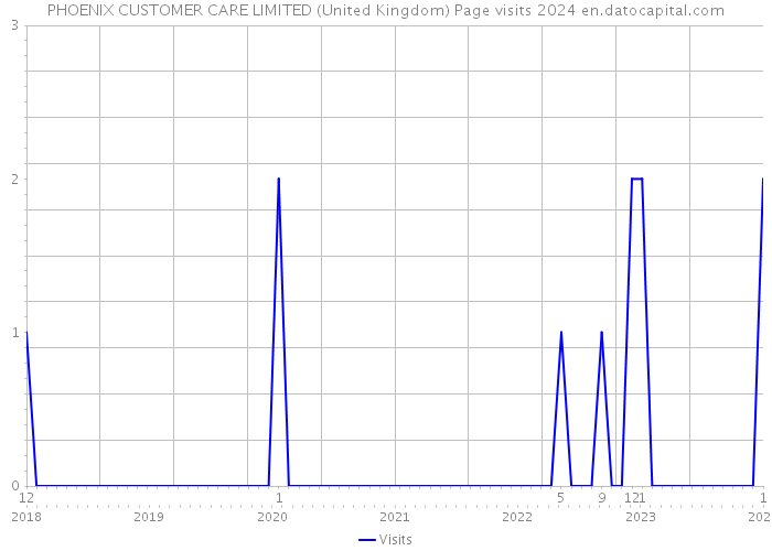 PHOENIX CUSTOMER CARE LIMITED (United Kingdom) Page visits 2024 