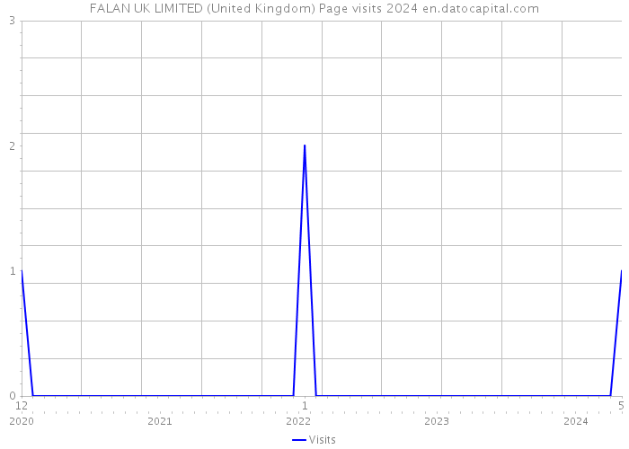 FALAN UK LIMITED (United Kingdom) Page visits 2024 