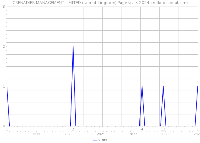 GRENADIER MANAGEMENT LIMITED (United Kingdom) Page visits 2024 