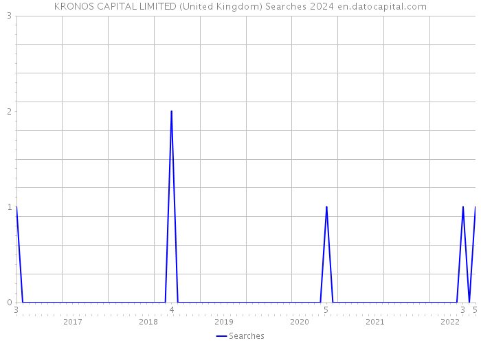 KRONOS CAPITAL LIMITED (United Kingdom) Searches 2024 