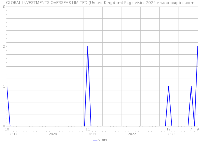 GLOBAL INVESTMENTS OVERSEAS LIMITED (United Kingdom) Page visits 2024 
