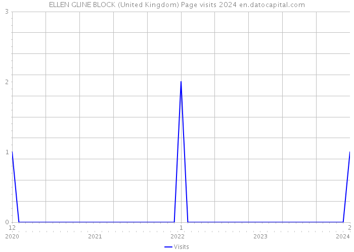 ELLEN GLINE BLOCK (United Kingdom) Page visits 2024 