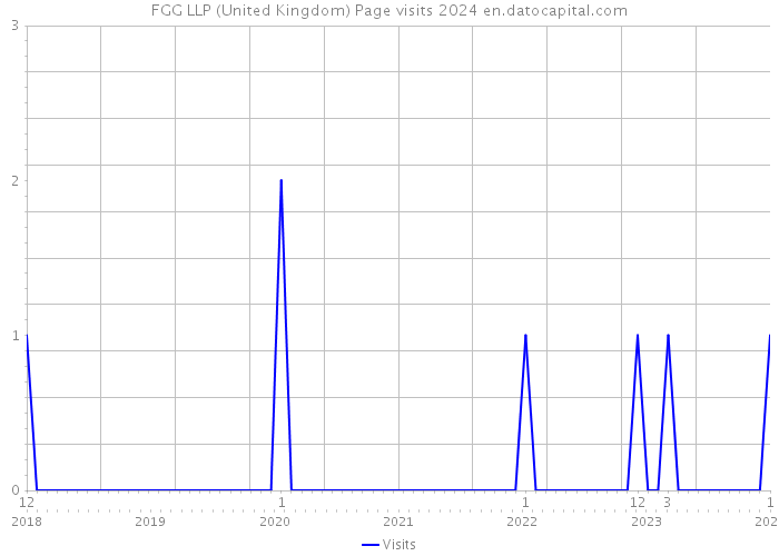 FGG LLP (United Kingdom) Page visits 2024 