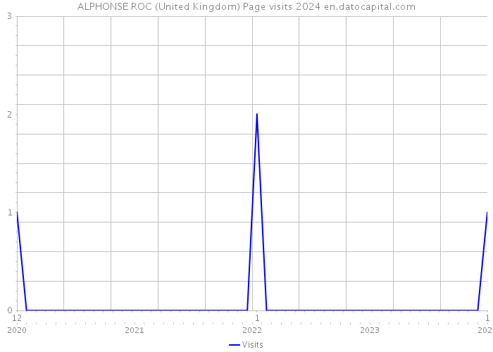 ALPHONSE ROC (United Kingdom) Page visits 2024 