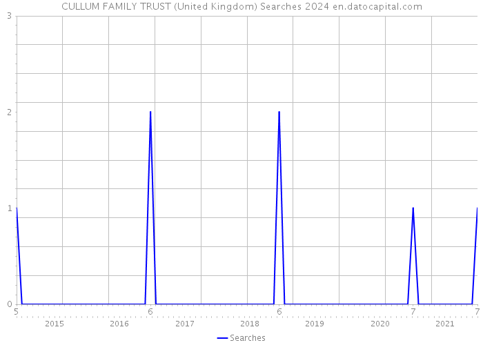 CULLUM FAMILY TRUST (United Kingdom) Searches 2024 