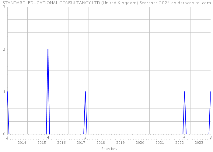 STANDARD EDUCATIONAL CONSULTANCY LTD (United Kingdom) Searches 2024 