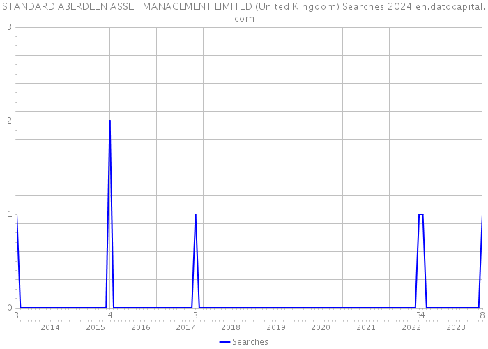 STANDARD ABERDEEN ASSET MANAGEMENT LIMITED (United Kingdom) Searches 2024 