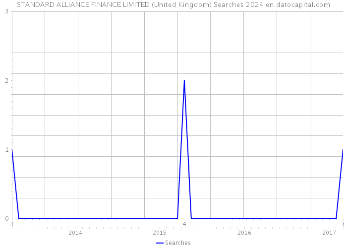 STANDARD ALLIANCE FINANCE LIMITED (United Kingdom) Searches 2024 